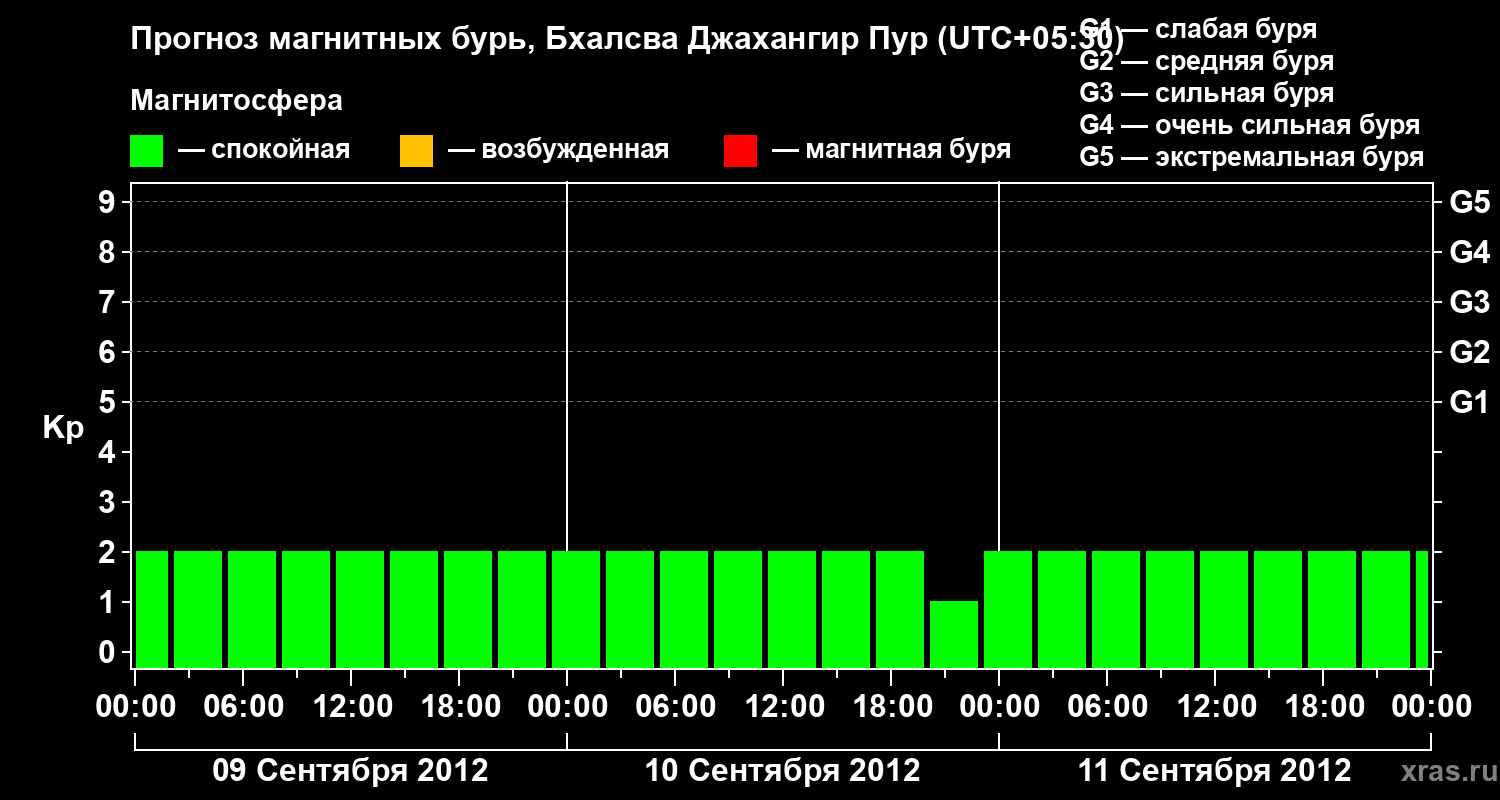 Прогноз геомагнитного индекса&nbsp;Kp