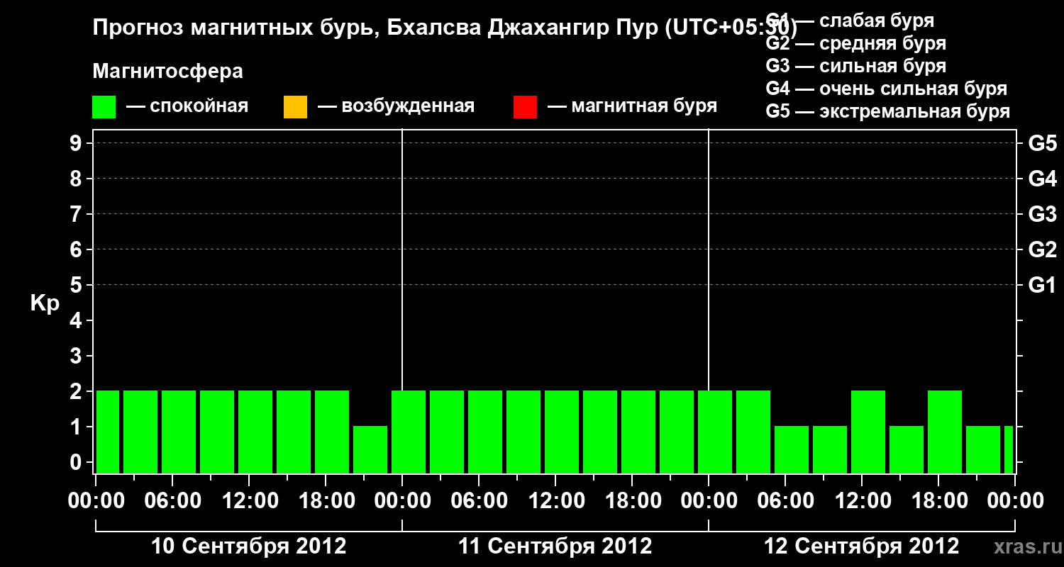 Прогноз геомагнитного индекса&nbsp;Kp