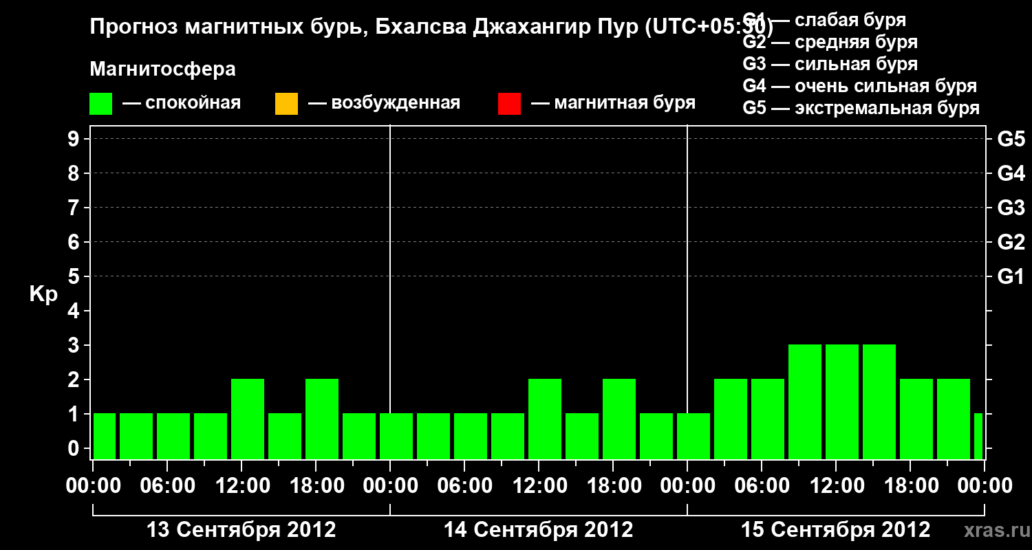 Прогноз геомагнитного индекса&nbsp;Kp