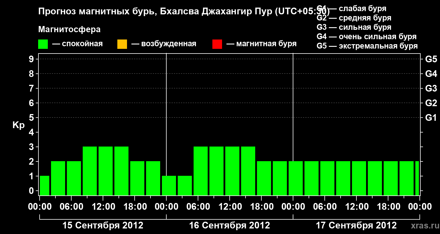 Прогноз геомагнитного индекса&nbsp;Kp
