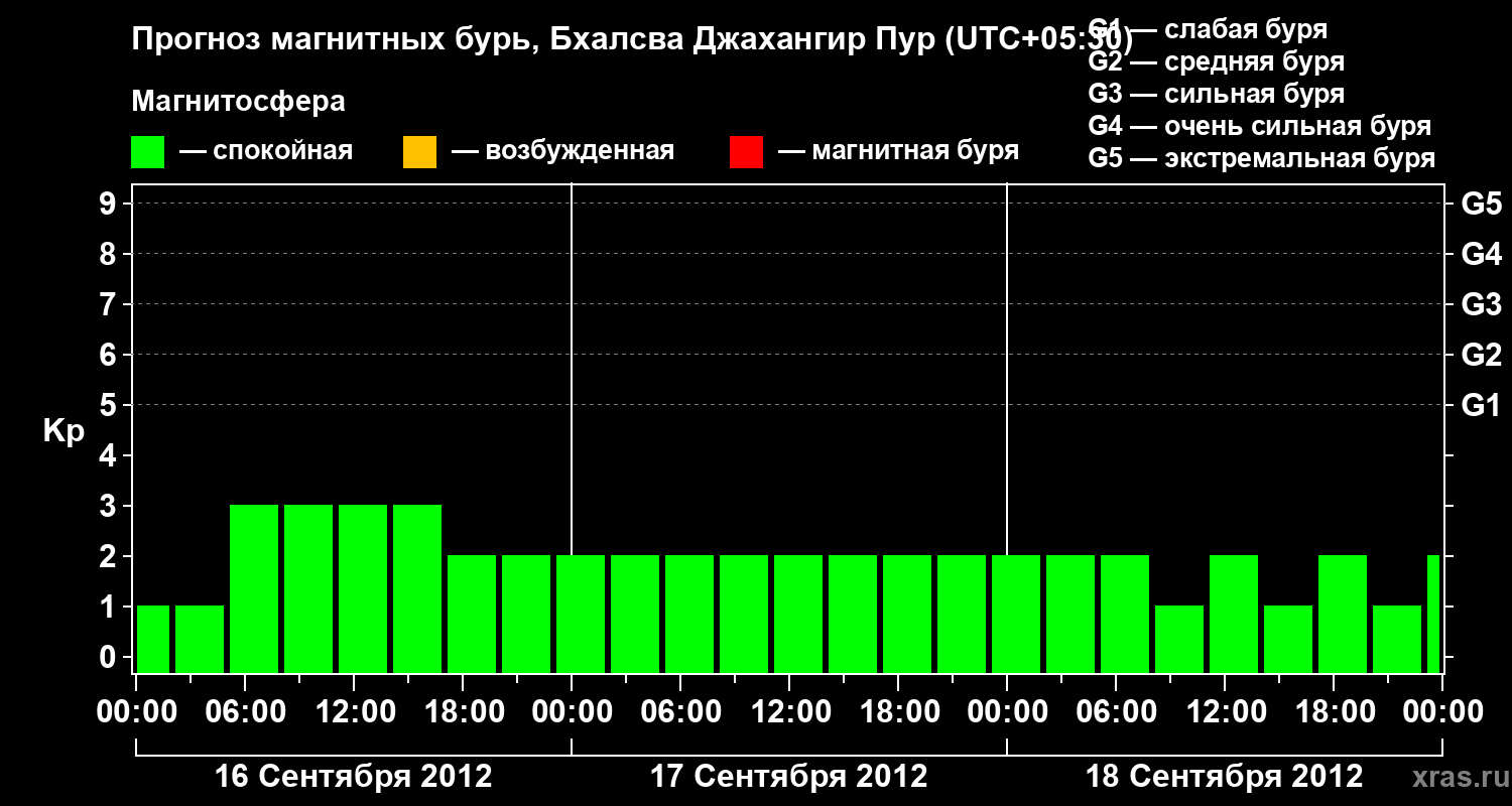 Прогноз геомагнитного индекса&nbsp;Kp