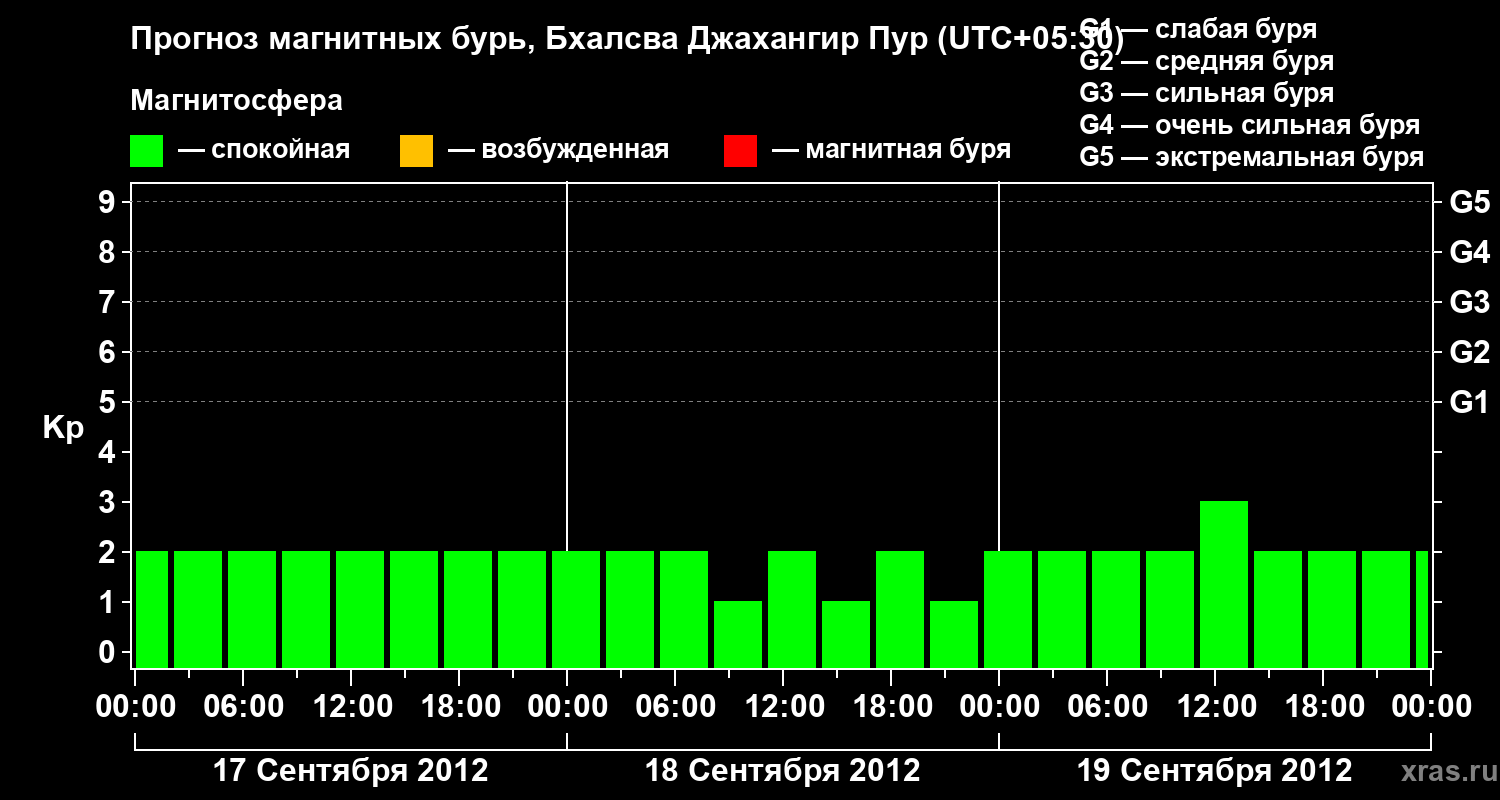 Прогноз геомагнитного индекса&nbsp;Kp