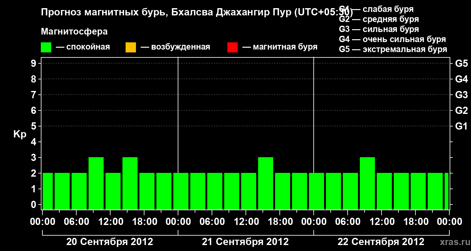 Прогноз геомагнитного индекса&nbsp;Kp