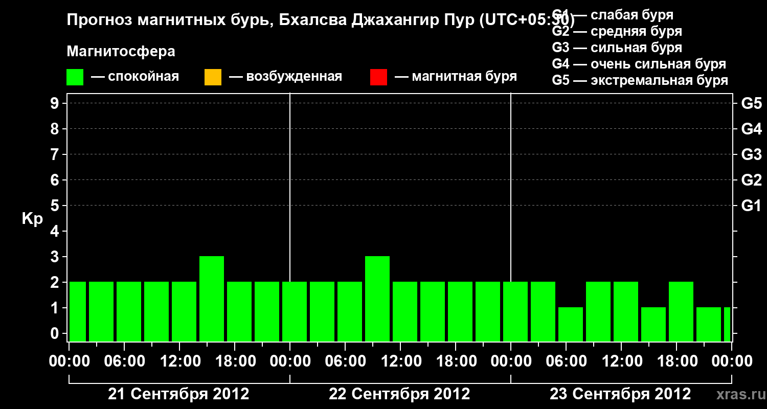 Прогноз геомагнитного индекса&nbsp;Kp
