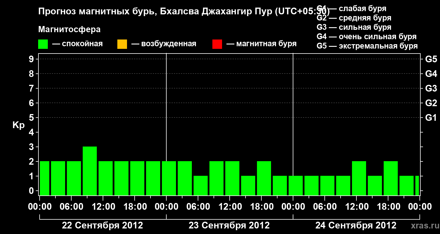Прогноз геомагнитного индекса&nbsp;Kp