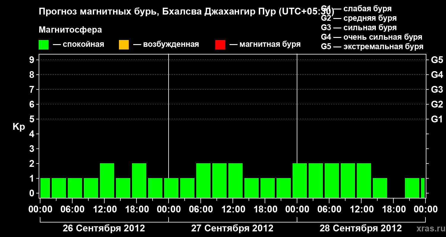 Прогноз геомагнитного индекса&nbsp;Kp