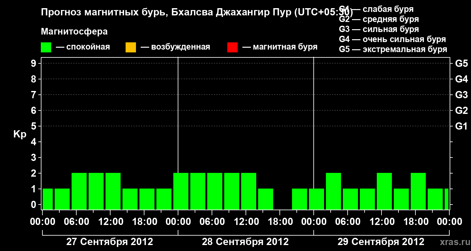 Прогноз геомагнитного индекса&nbsp;Kp