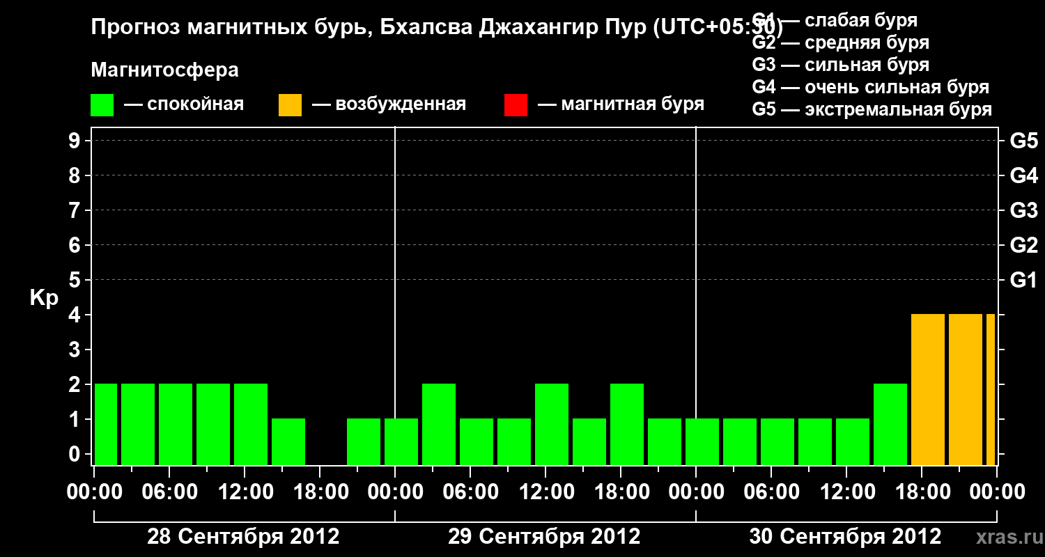 Прогноз геомагнитного индекса&nbsp;Kp