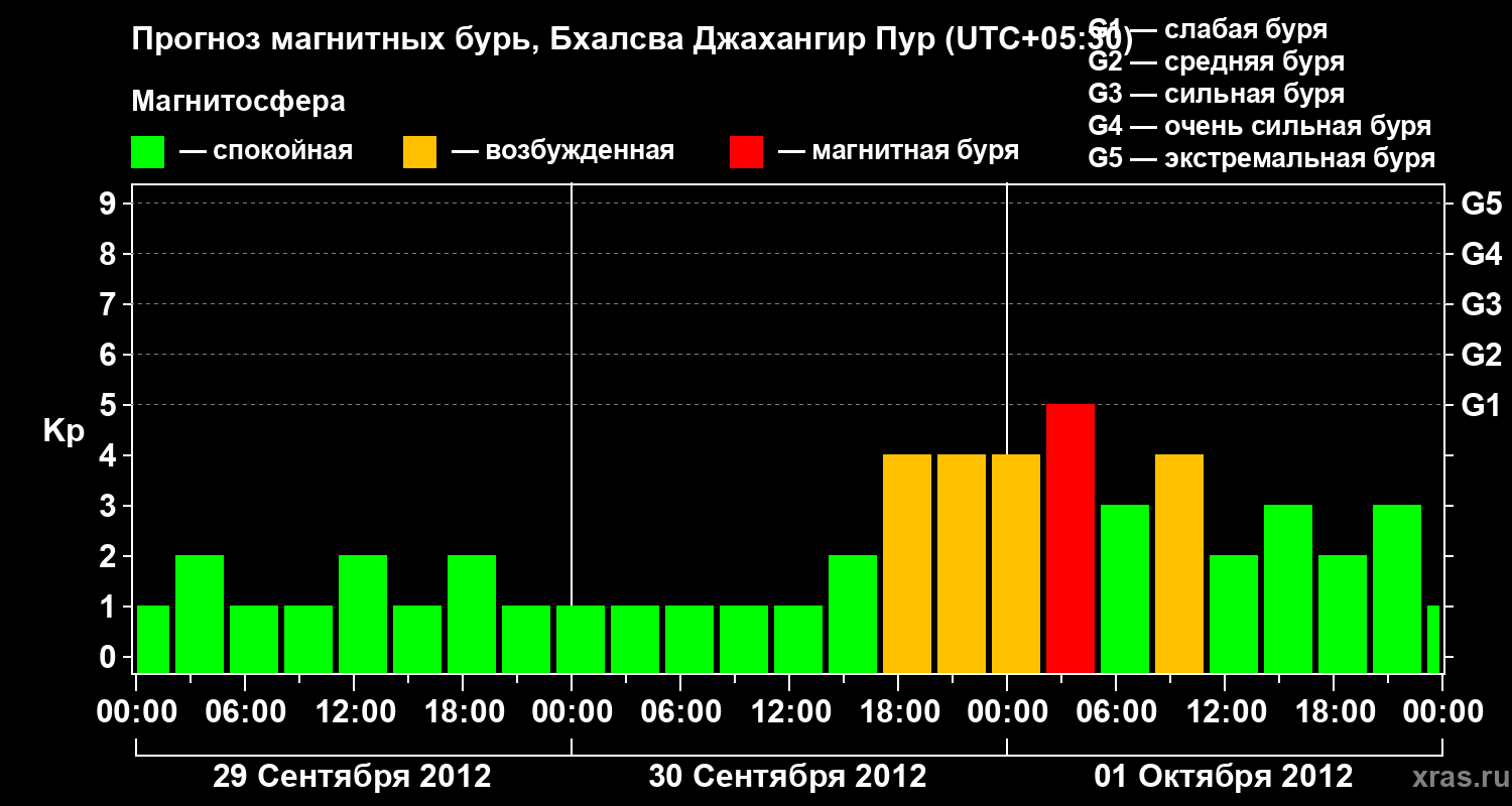 Прогноз геомагнитного индекса&nbsp;Kp