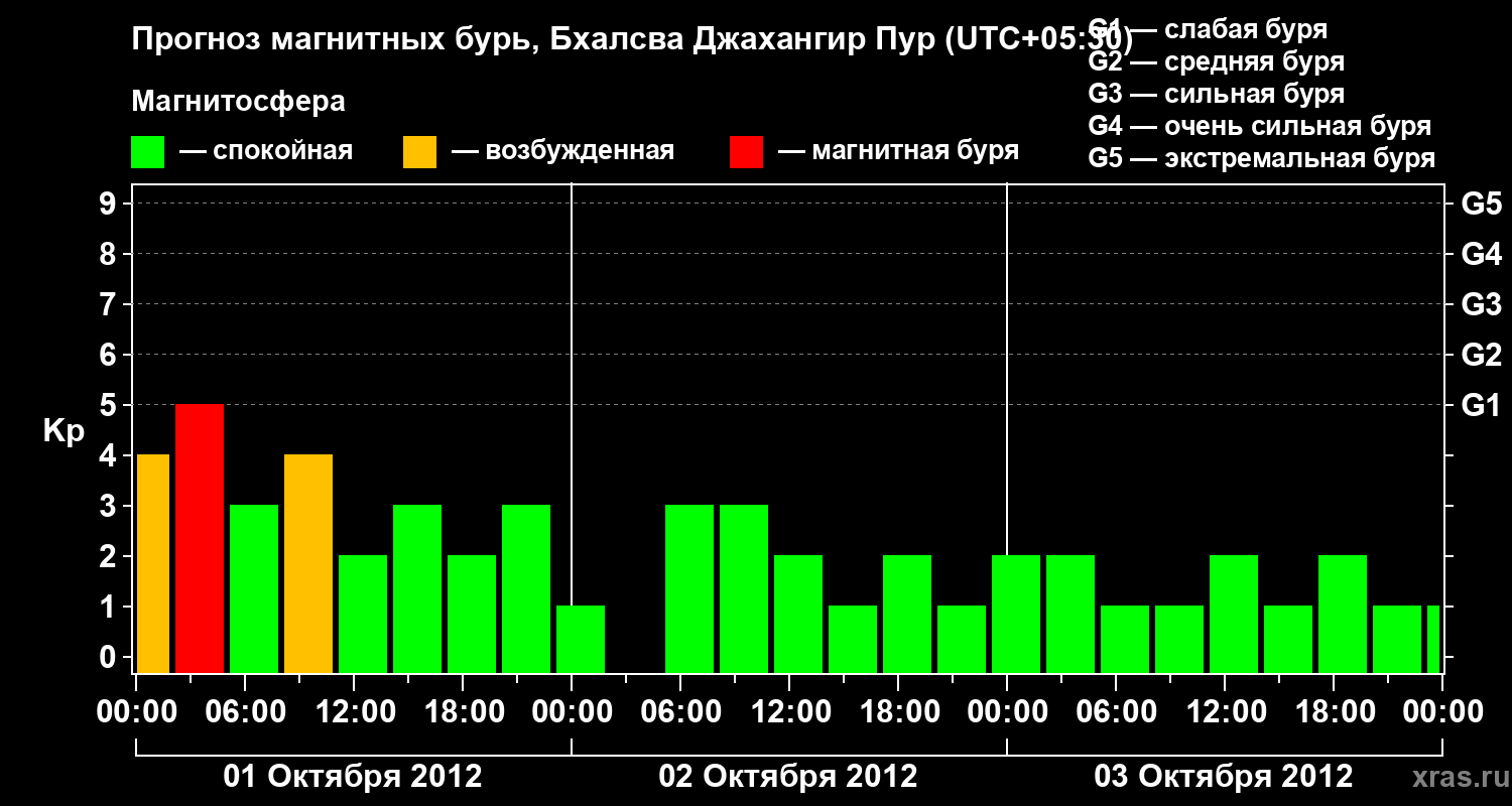 Прогноз геомагнитного индекса&nbsp;Kp