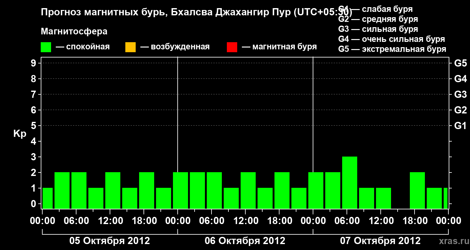 Прогноз геомагнитного индекса&nbsp;Kp