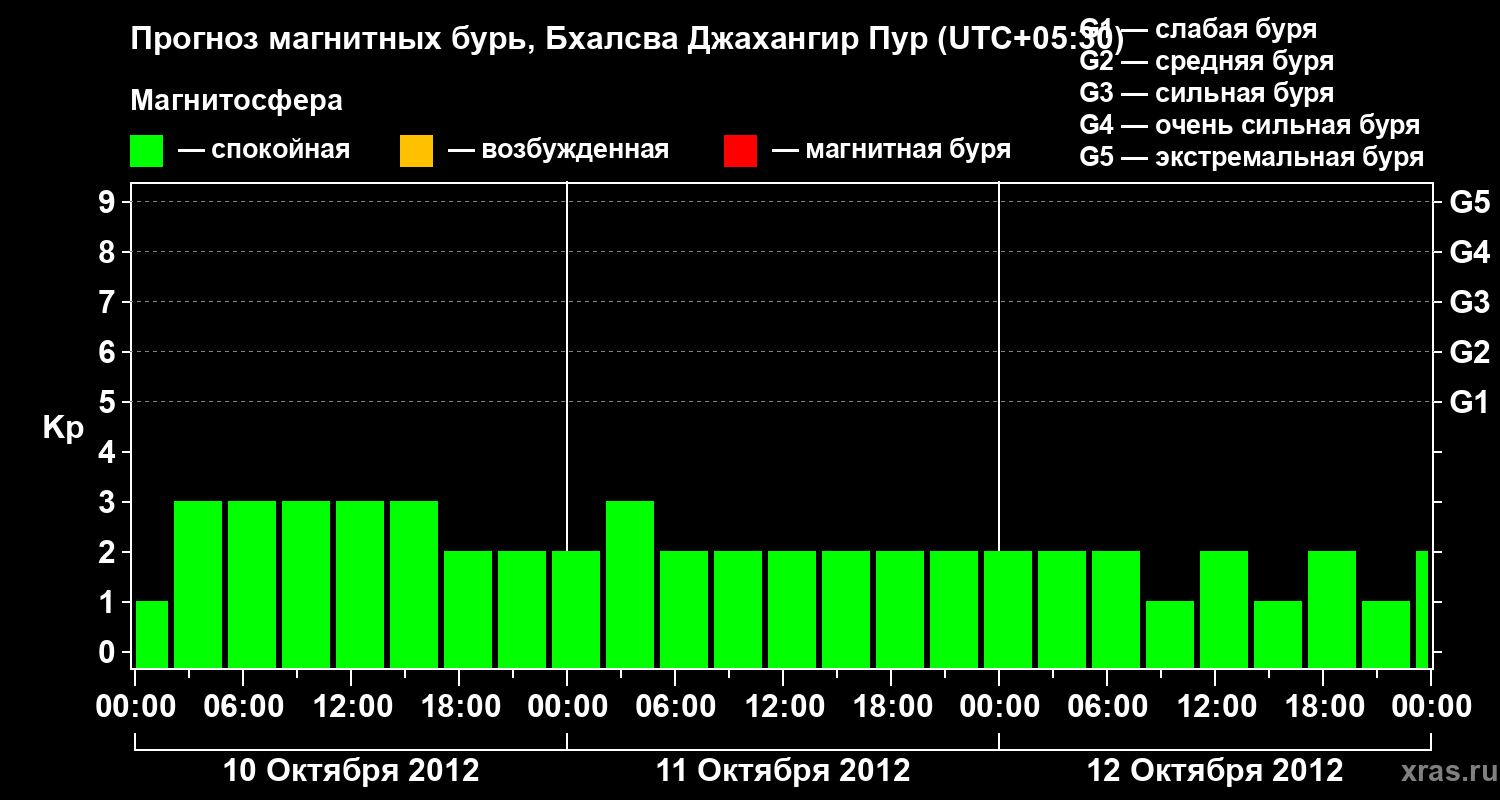 Прогноз геомагнитного индекса&nbsp;Kp