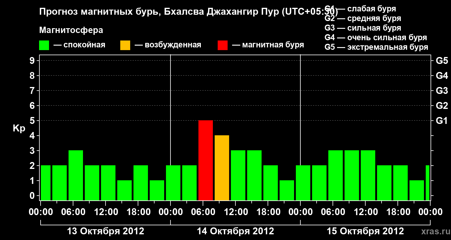 Прогноз геомагнитного индекса&nbsp;Kp