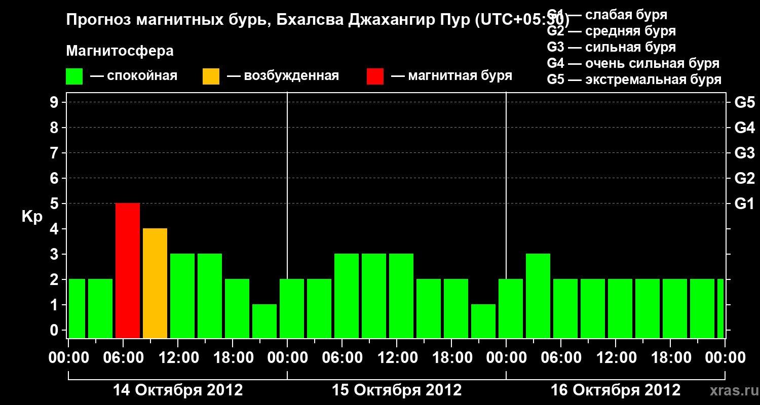 Прогноз геомагнитного индекса&nbsp;Kp