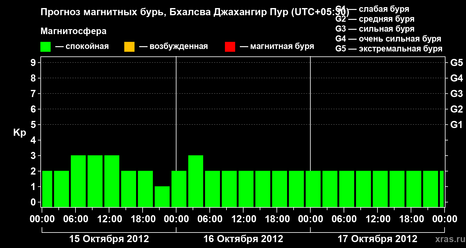 Прогноз геомагнитного индекса&nbsp;Kp
