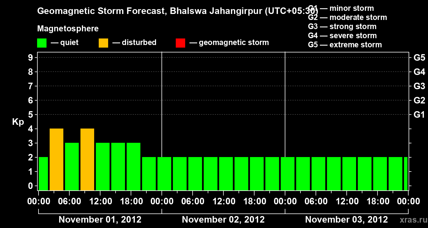 Forecast of the geomagnetic index&nbsp;Kp