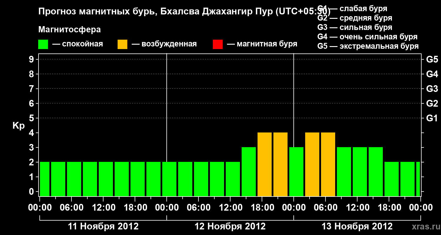 Прогноз геомагнитного индекса&nbsp;Kp