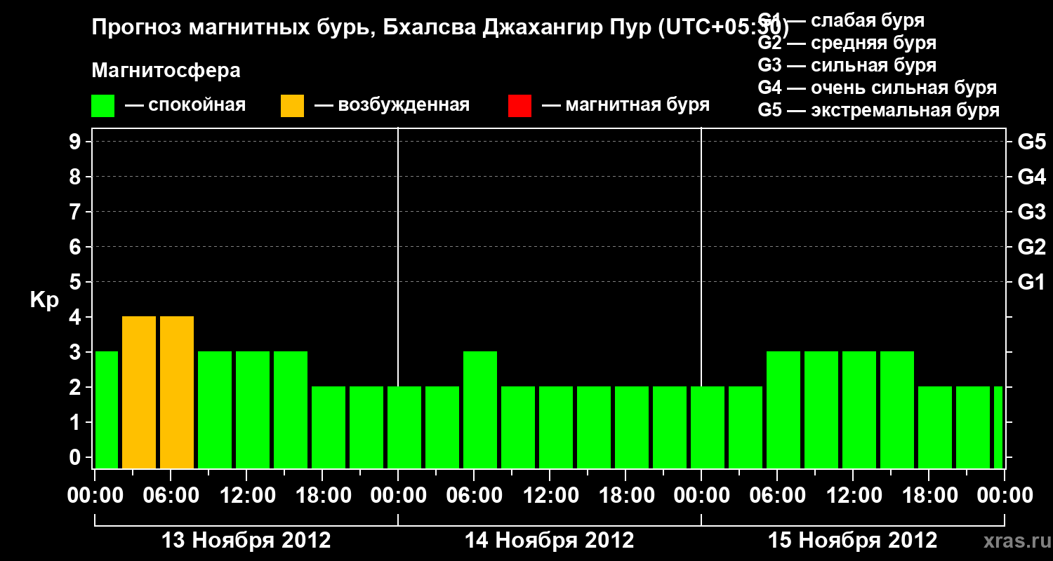 Прогноз геомагнитного индекса&nbsp;Kp