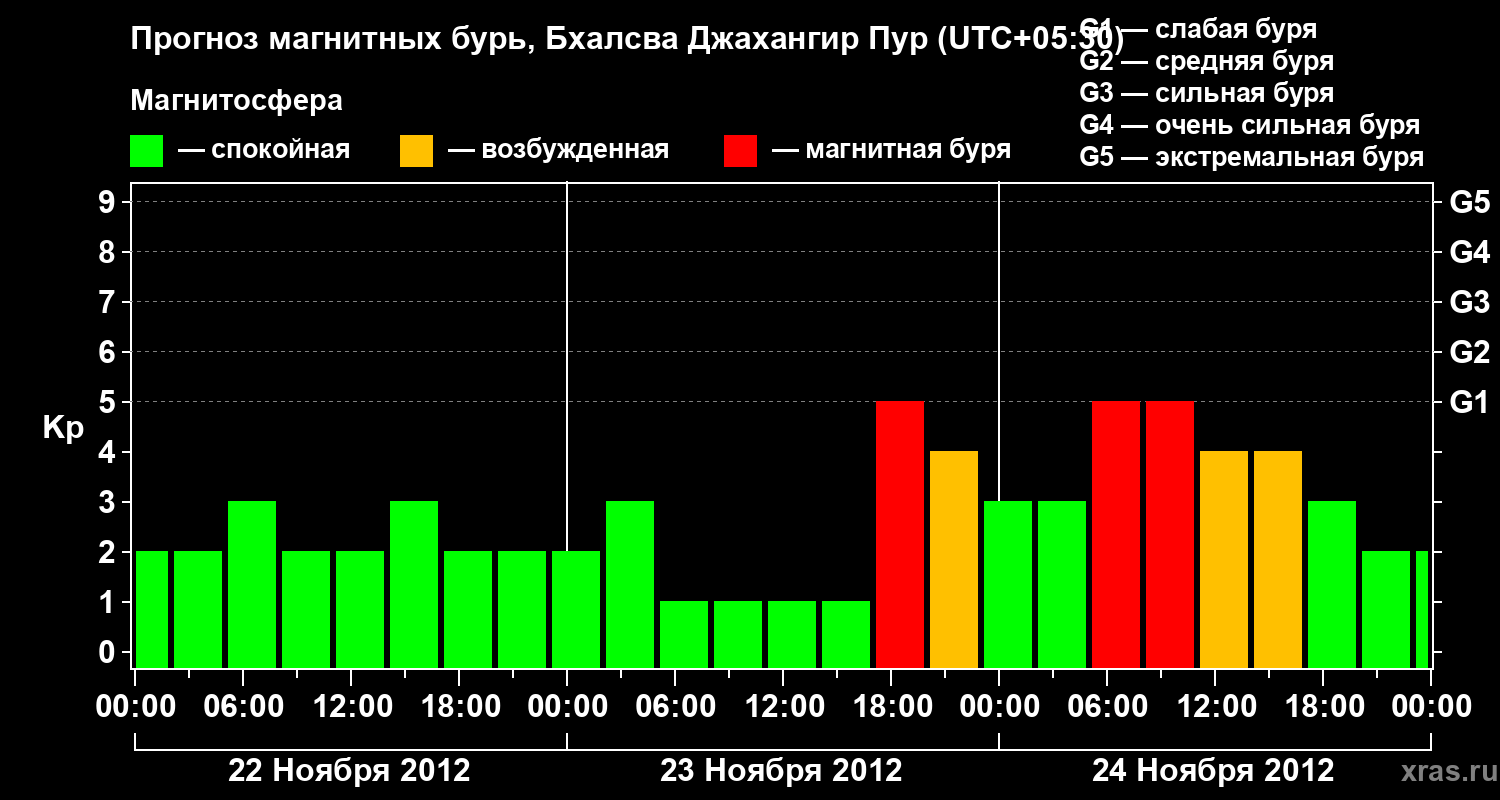 Прогноз геомагнитного индекса&nbsp;Kp