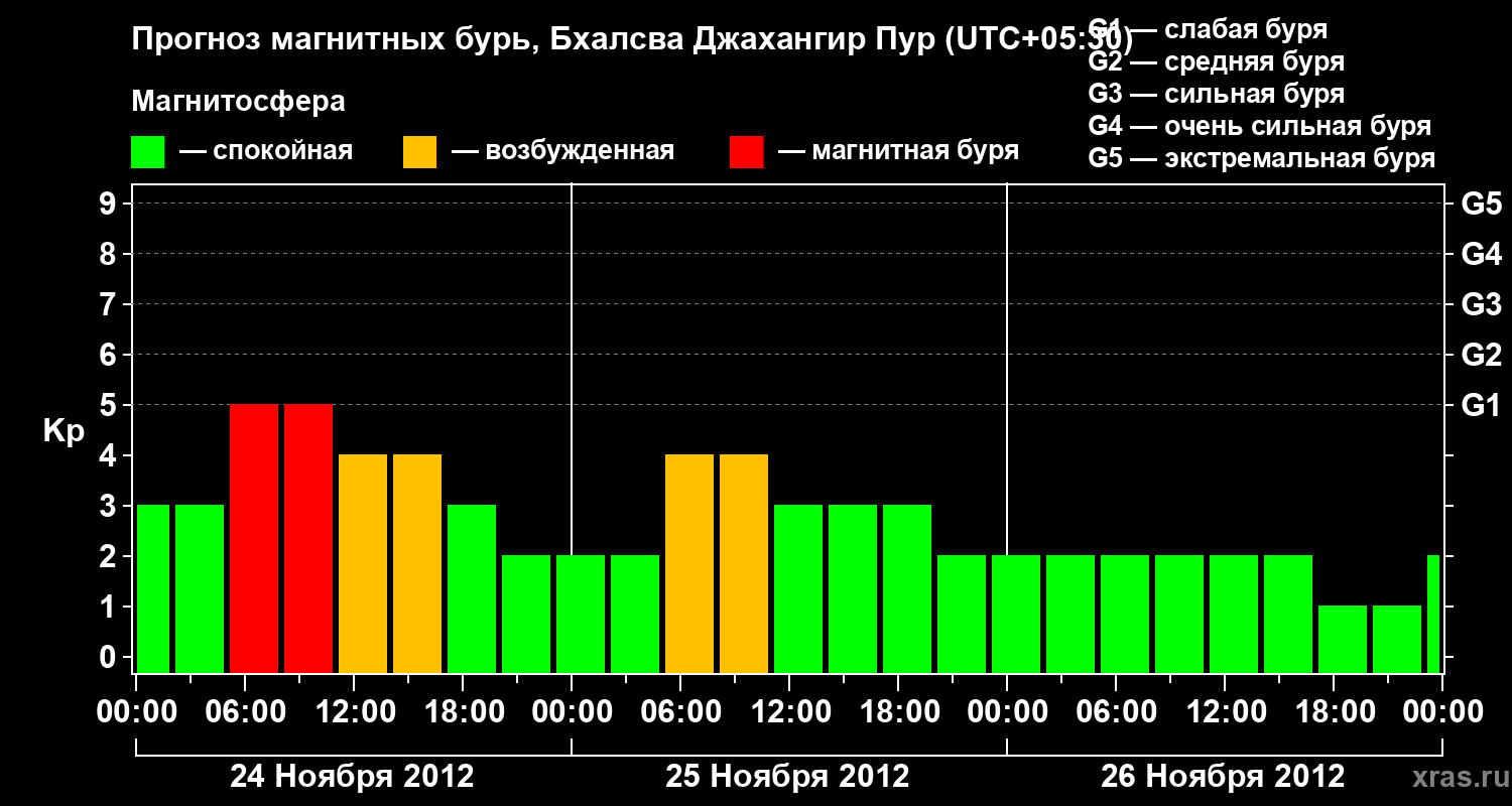 Прогноз геомагнитного индекса&nbsp;Kp