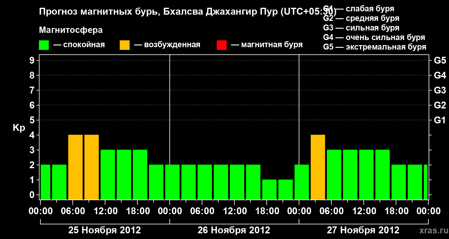 Прогноз геомагнитного индекса&nbsp;Kp