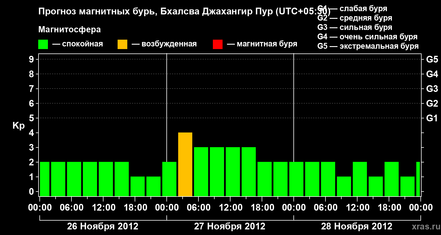 Прогноз геомагнитного индекса&nbsp;Kp