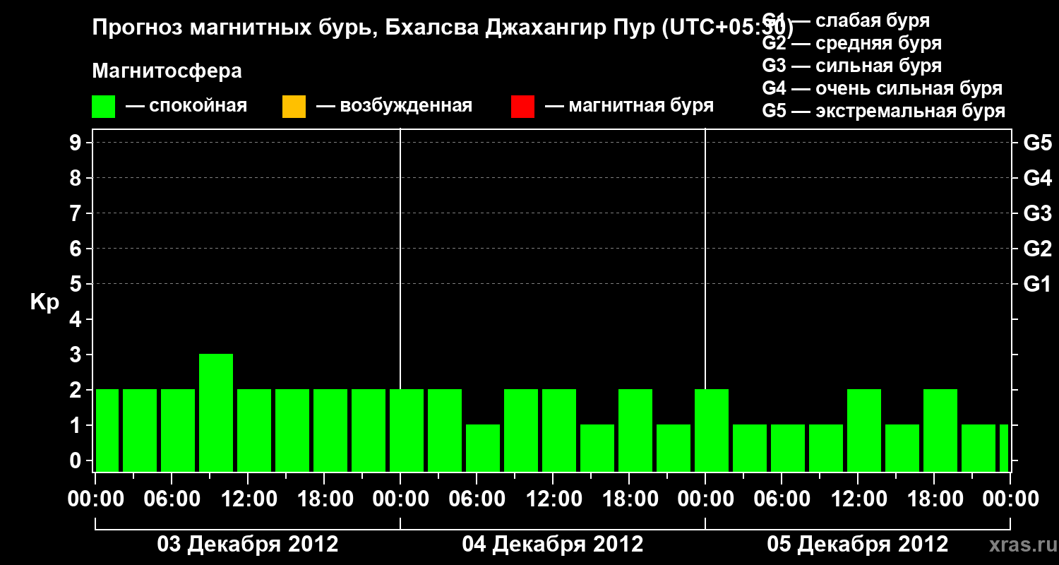 Прогноз геомагнитного индекса&nbsp;Kp