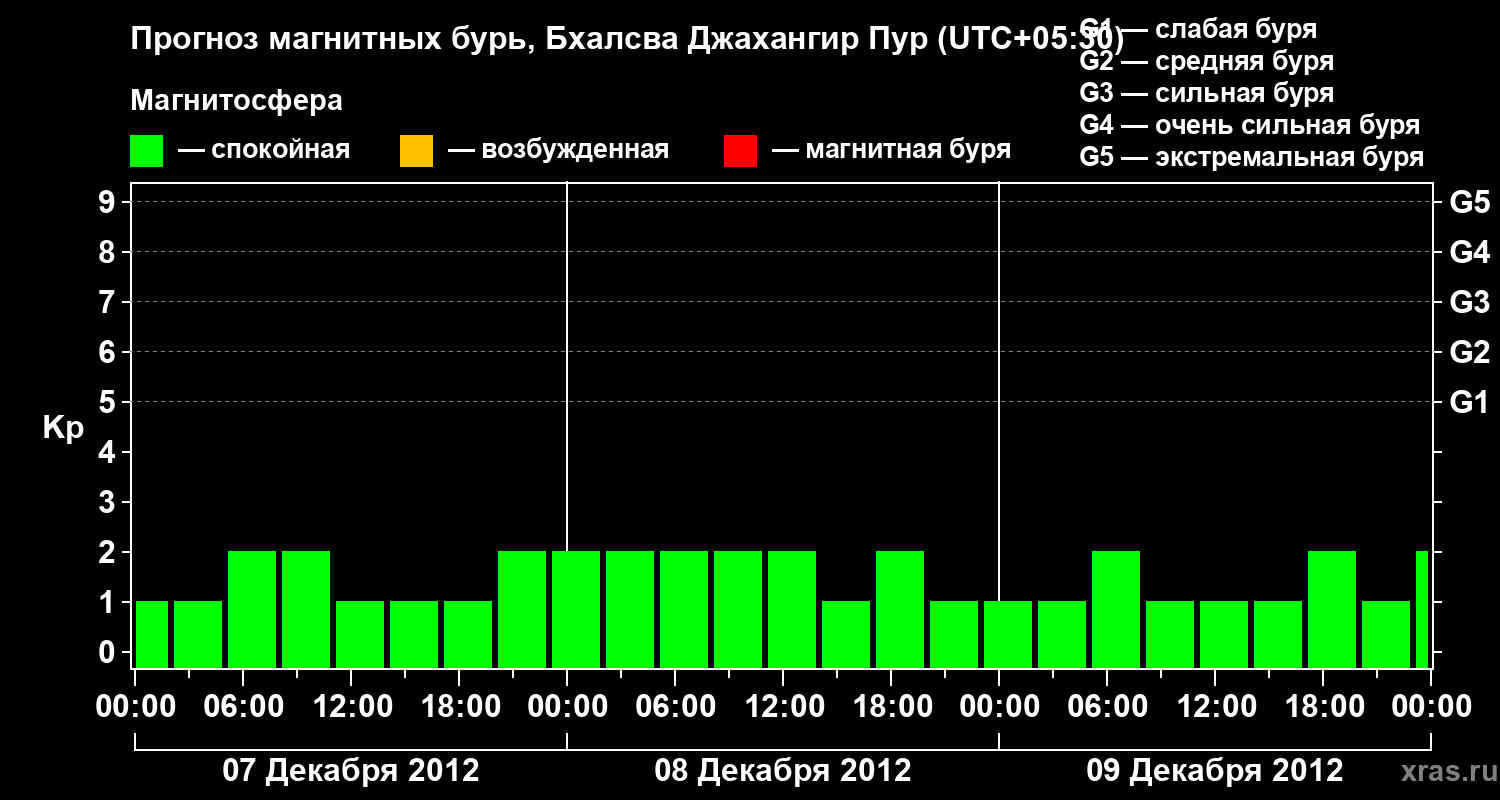 Прогноз геомагнитного индекса&nbsp;Kp