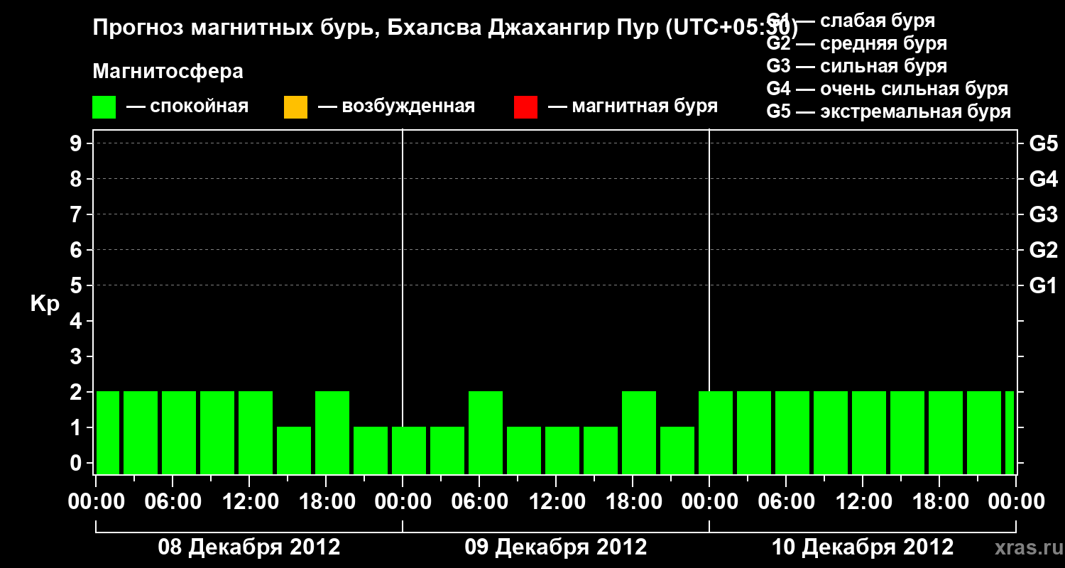 Прогноз геомагнитного индекса&nbsp;Kp