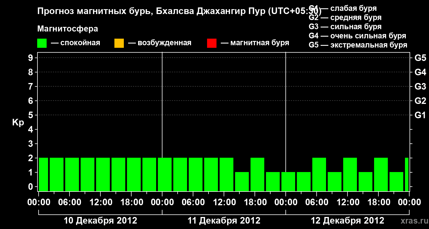 Прогноз геомагнитного индекса&nbsp;Kp