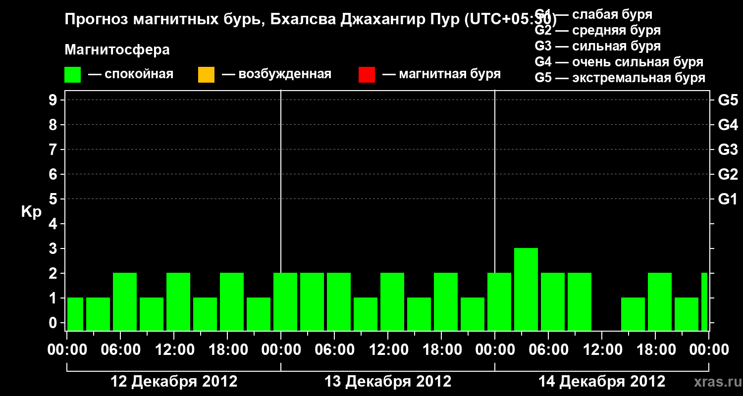 Прогноз геомагнитного индекса&nbsp;Kp
