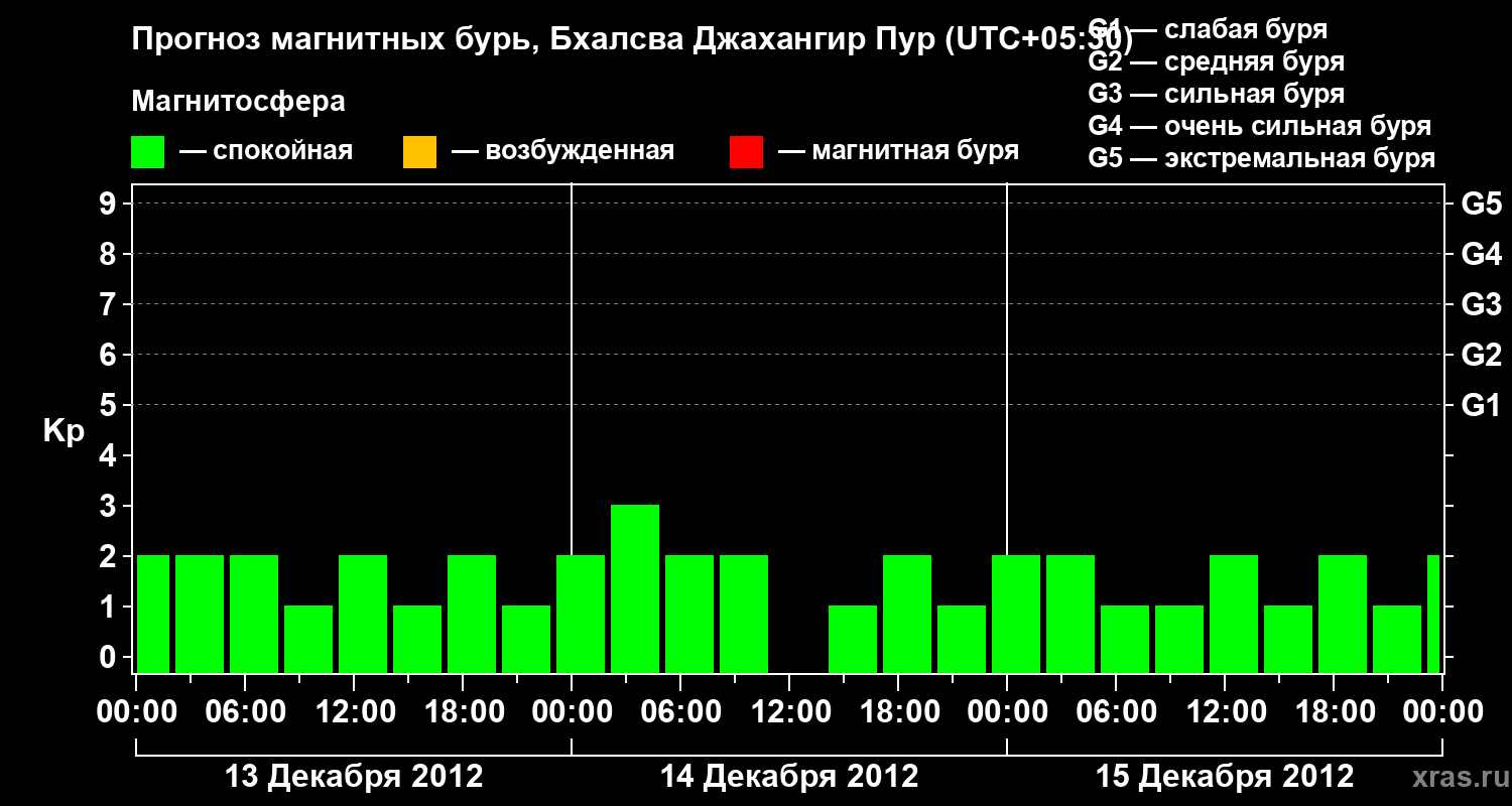 Прогноз геомагнитного индекса&nbsp;Kp