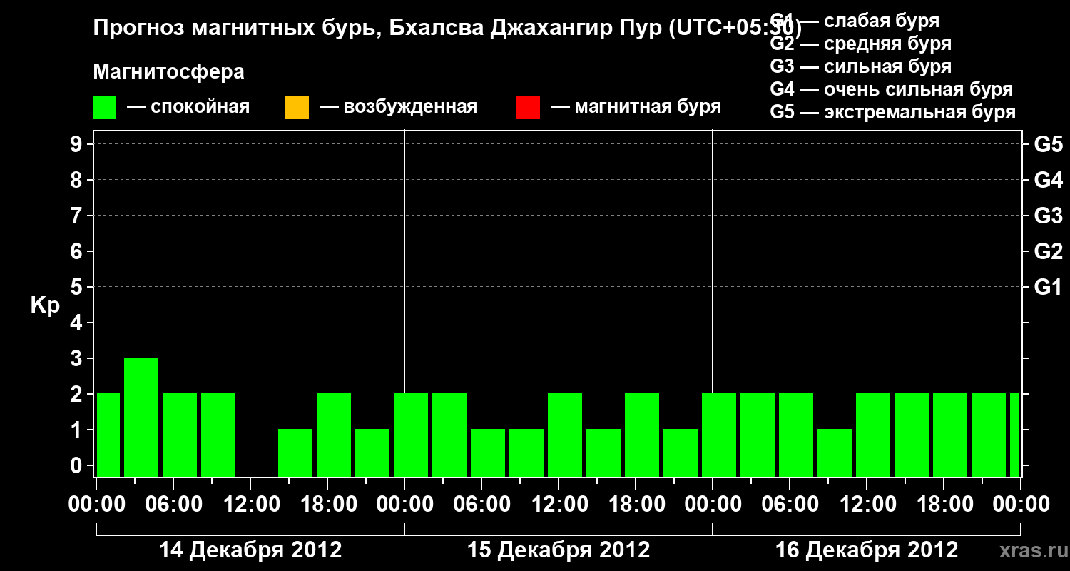 Прогноз геомагнитного индекса&nbsp;Kp