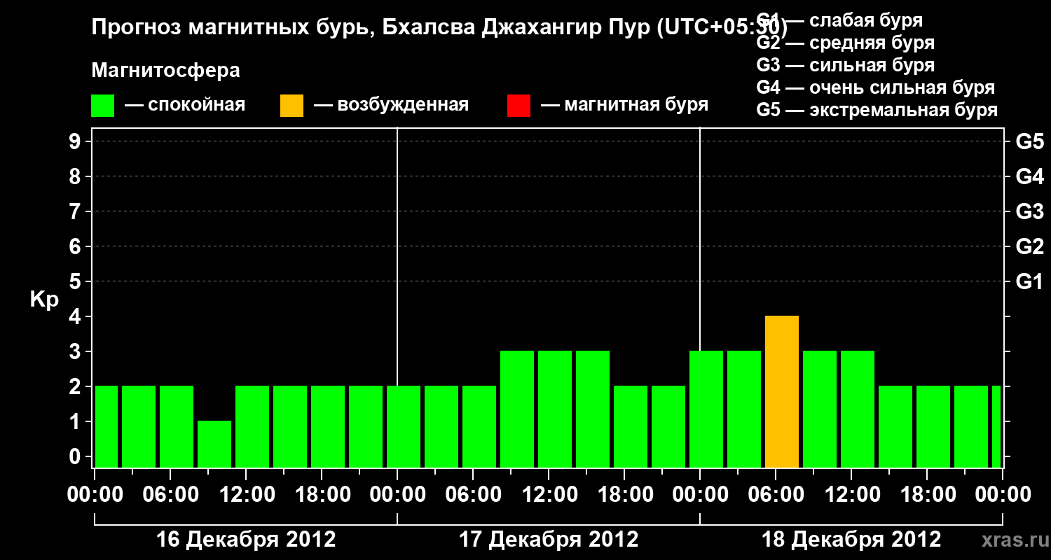 Прогноз геомагнитного индекса&nbsp;Kp
