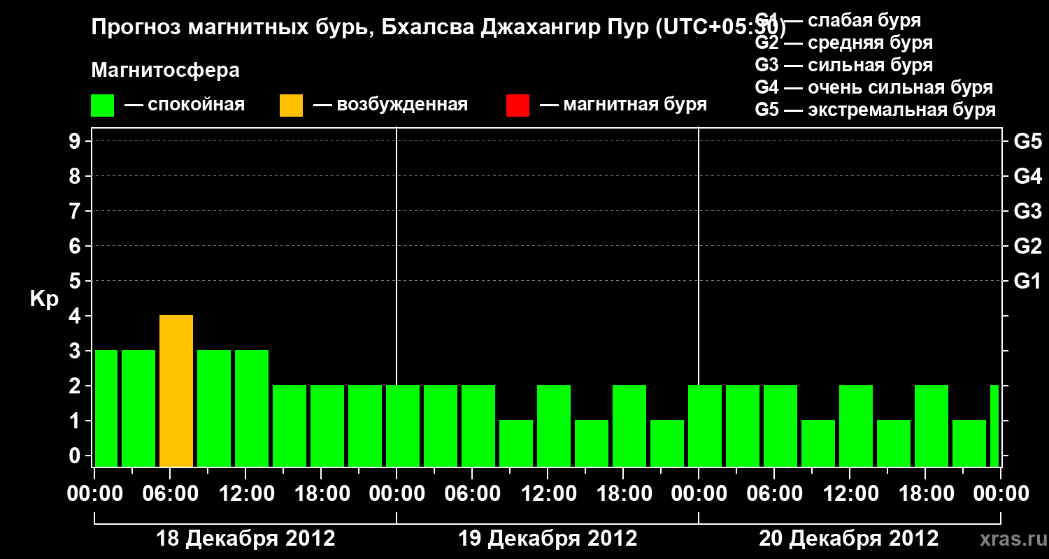 Прогноз геомагнитного индекса&nbsp;Kp