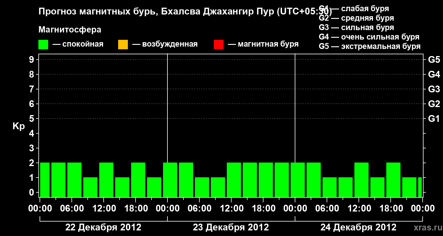Прогноз геомагнитного индекса&nbsp;Kp