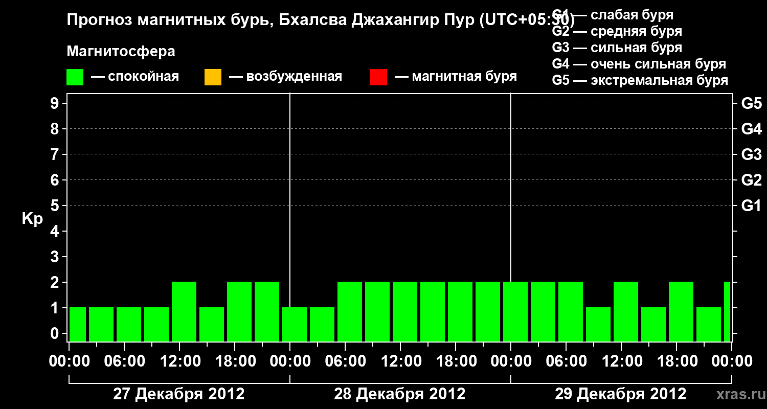 Прогноз геомагнитного индекса&nbsp;Kp