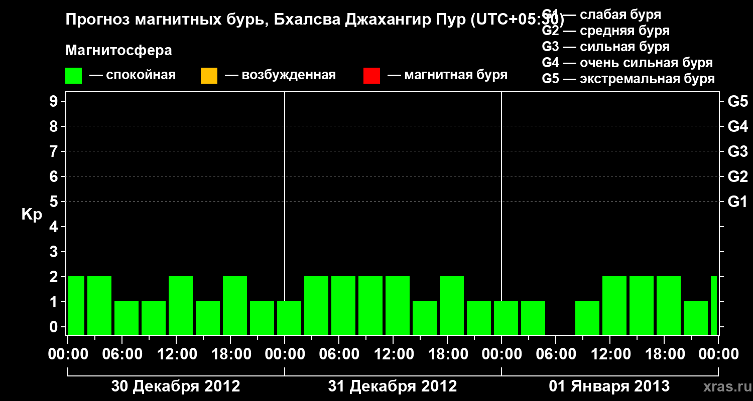 Прогноз геомагнитного индекса&nbsp;Kp