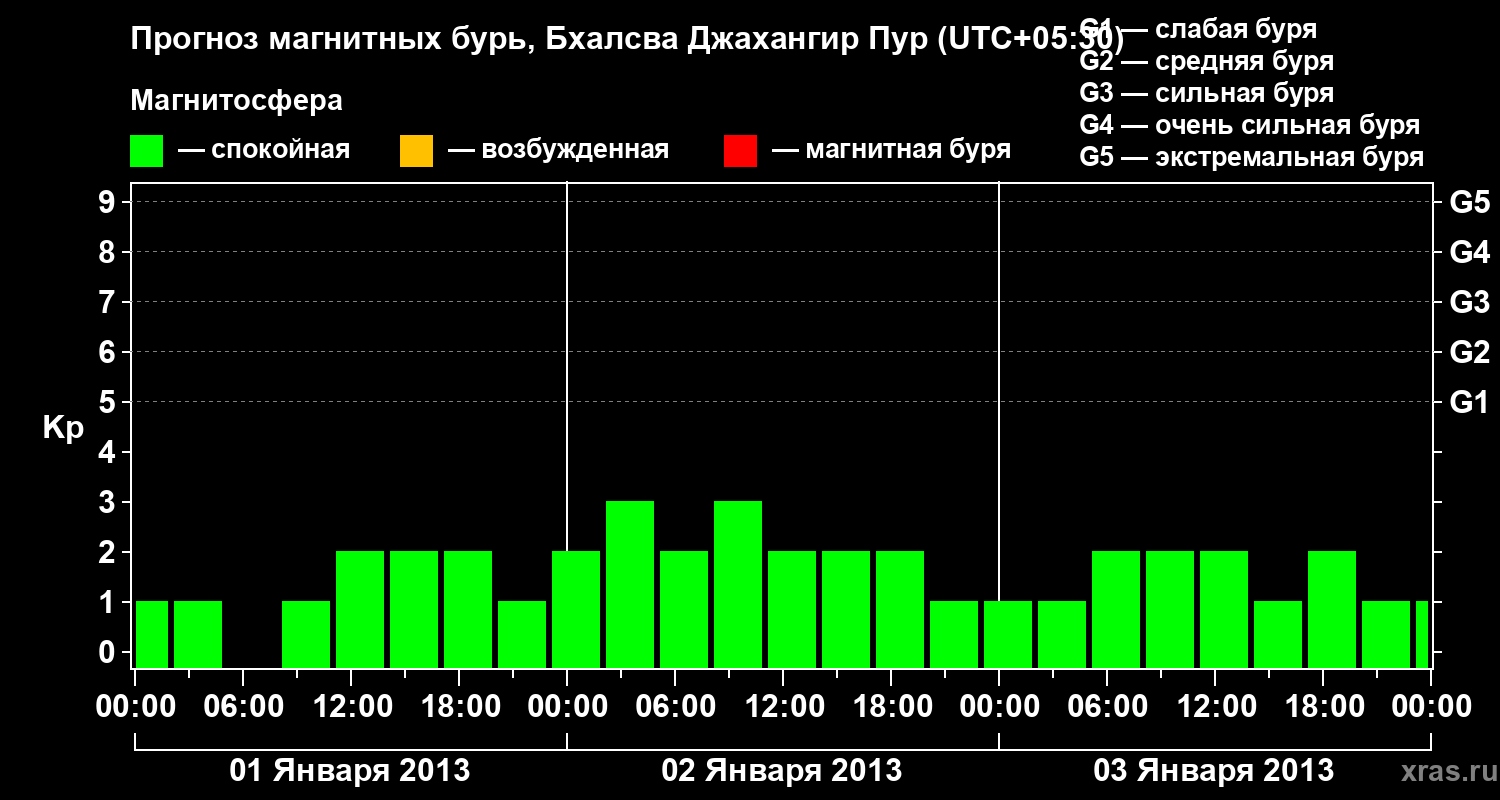 Прогноз геомагнитного индекса&nbsp;Kp