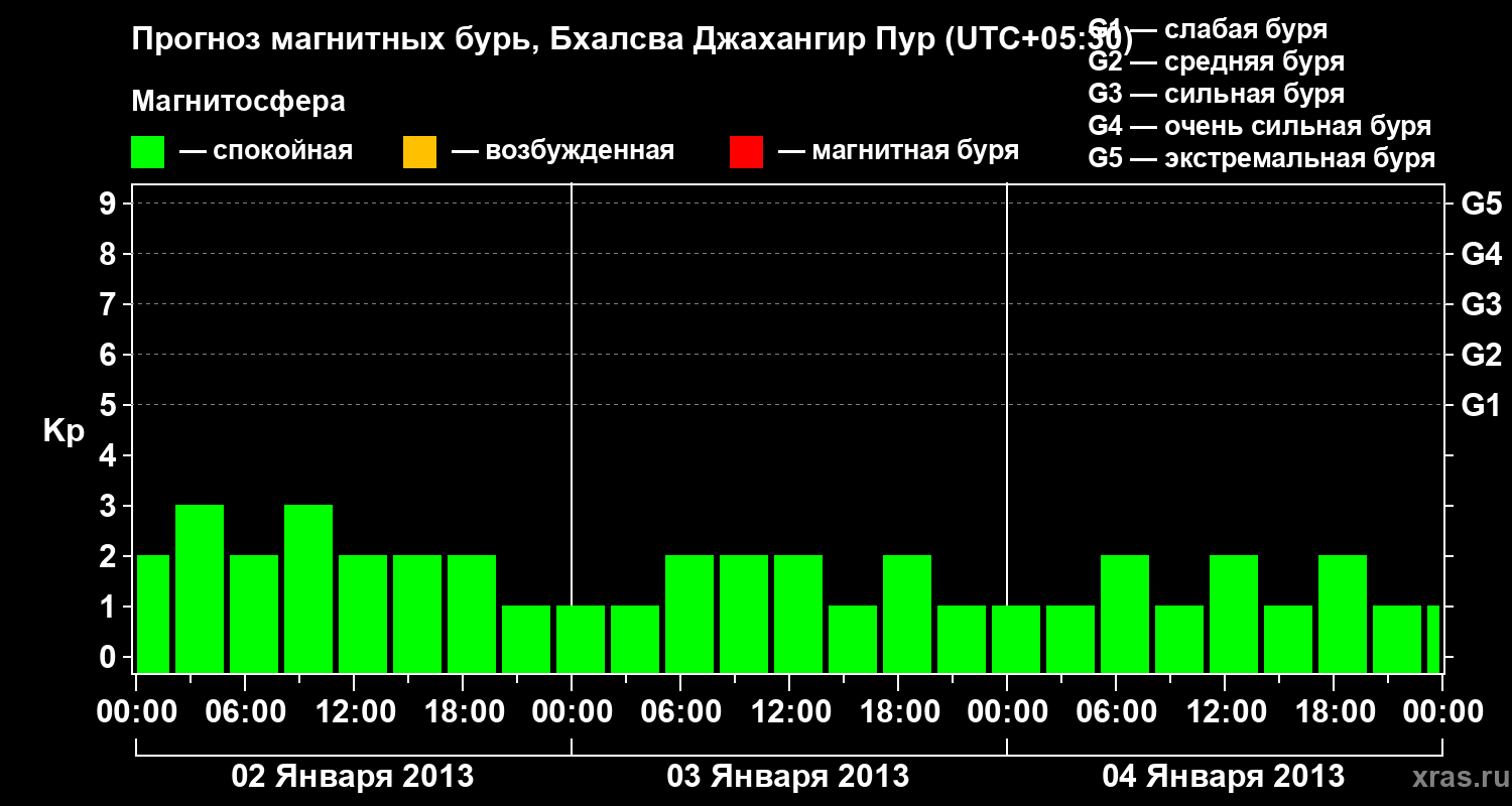 Прогноз геомагнитного индекса&nbsp;Kp