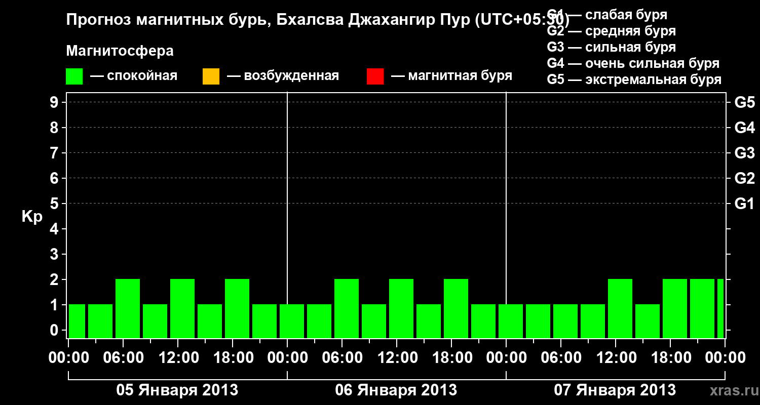 Прогноз геомагнитного индекса&nbsp;Kp