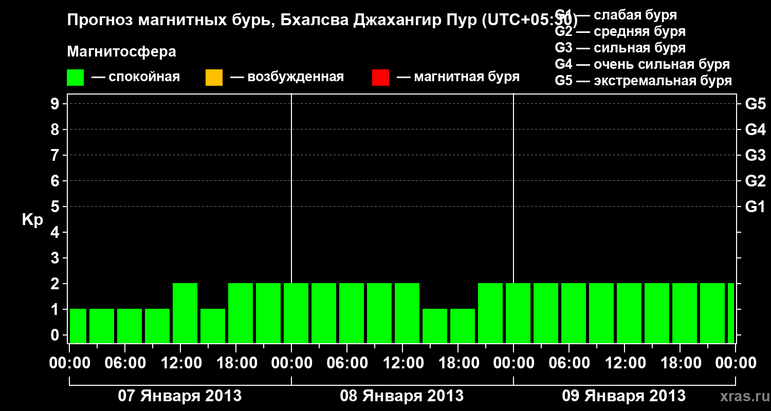 Прогноз геомагнитного индекса&nbsp;Kp