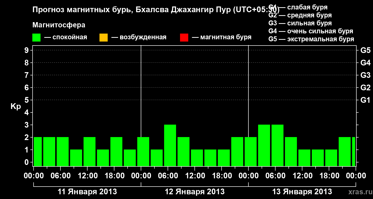 Прогноз геомагнитного индекса&nbsp;Kp