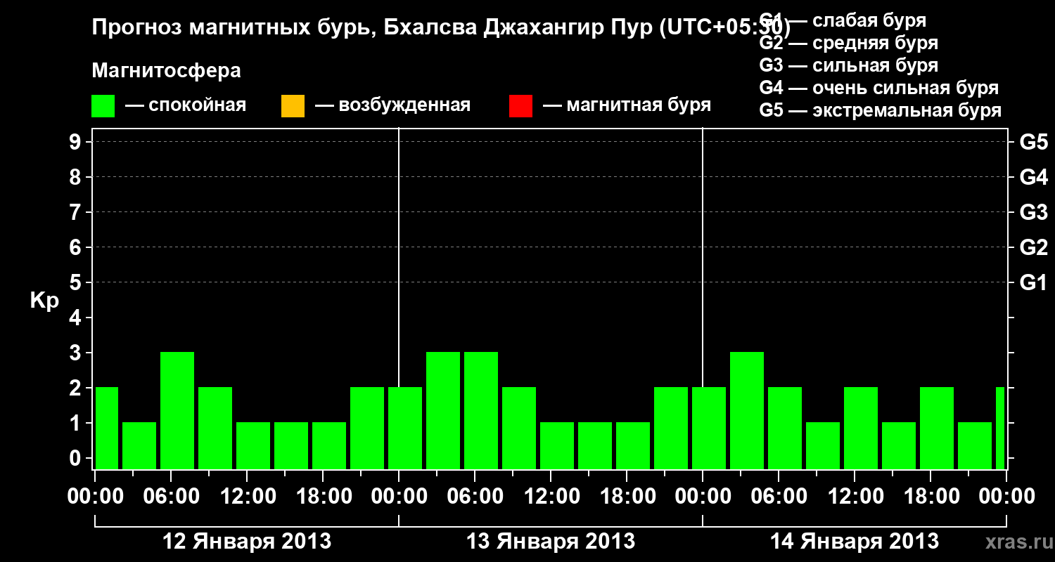 Прогноз геомагнитного индекса&nbsp;Kp
