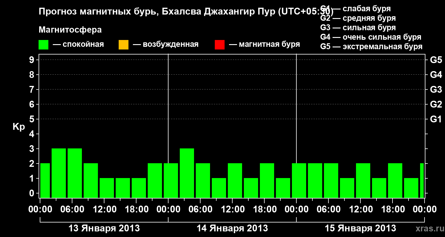 Прогноз геомагнитного индекса&nbsp;Kp