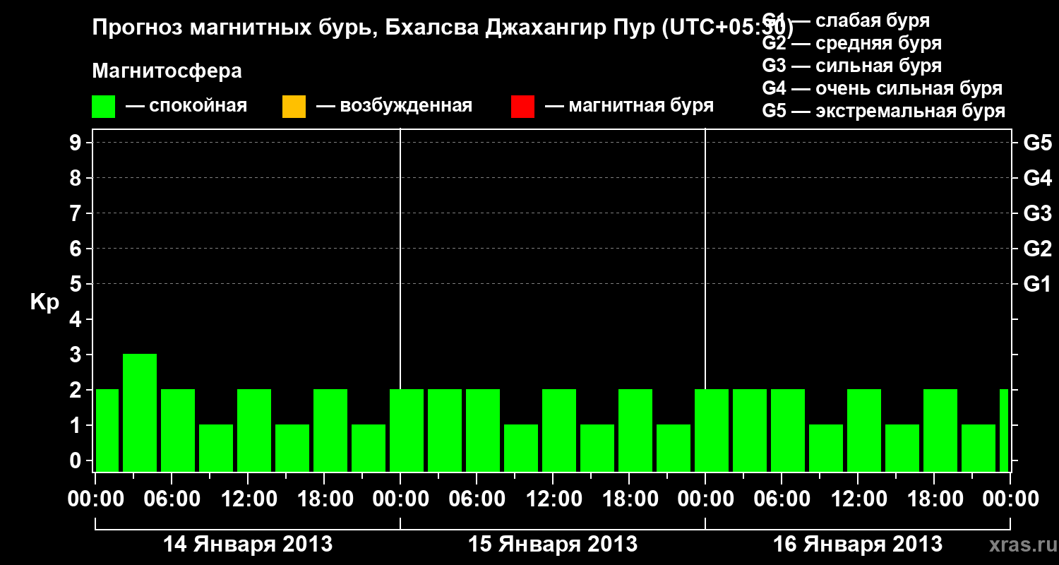 Прогноз геомагнитного индекса&nbsp;Kp