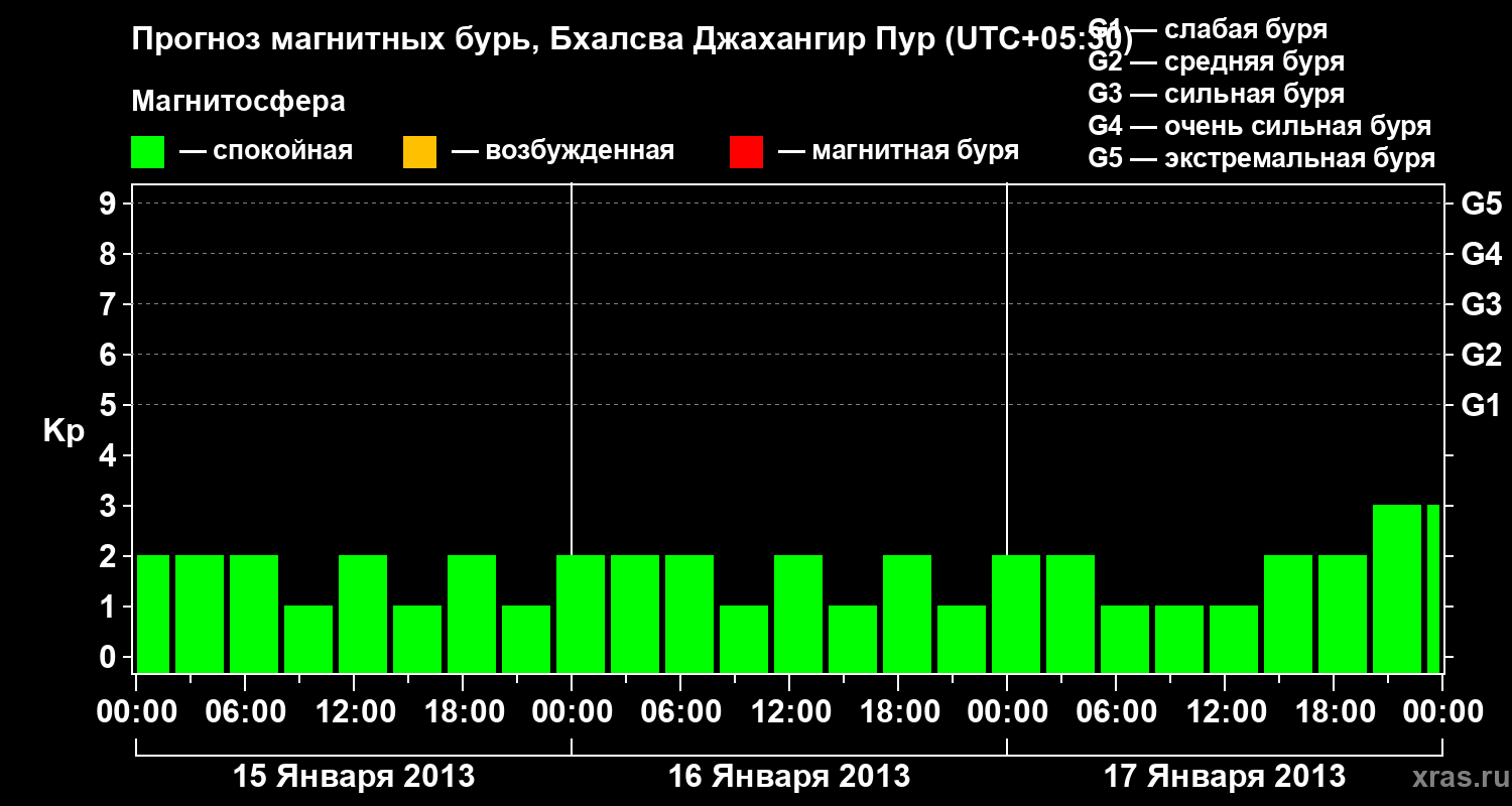 Прогноз геомагнитного индекса&nbsp;Kp
