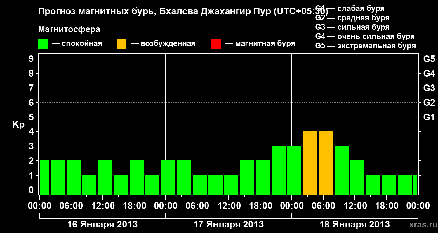 Прогноз геомагнитного индекса&nbsp;Kp