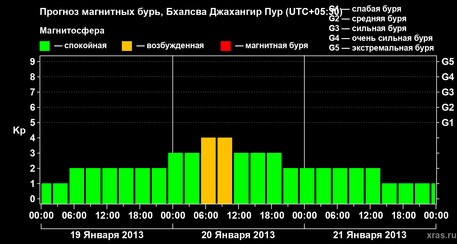 Прогноз геомагнитного индекса&nbsp;Kp