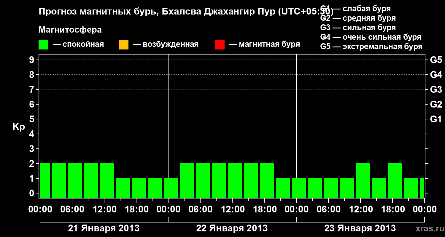 Прогноз геомагнитного индекса&nbsp;Kp